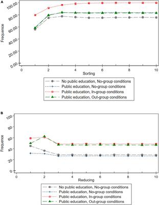 The Effects of Group Identity on Pro-environmental Behavioral Norms in China: Evidence From an Experiment